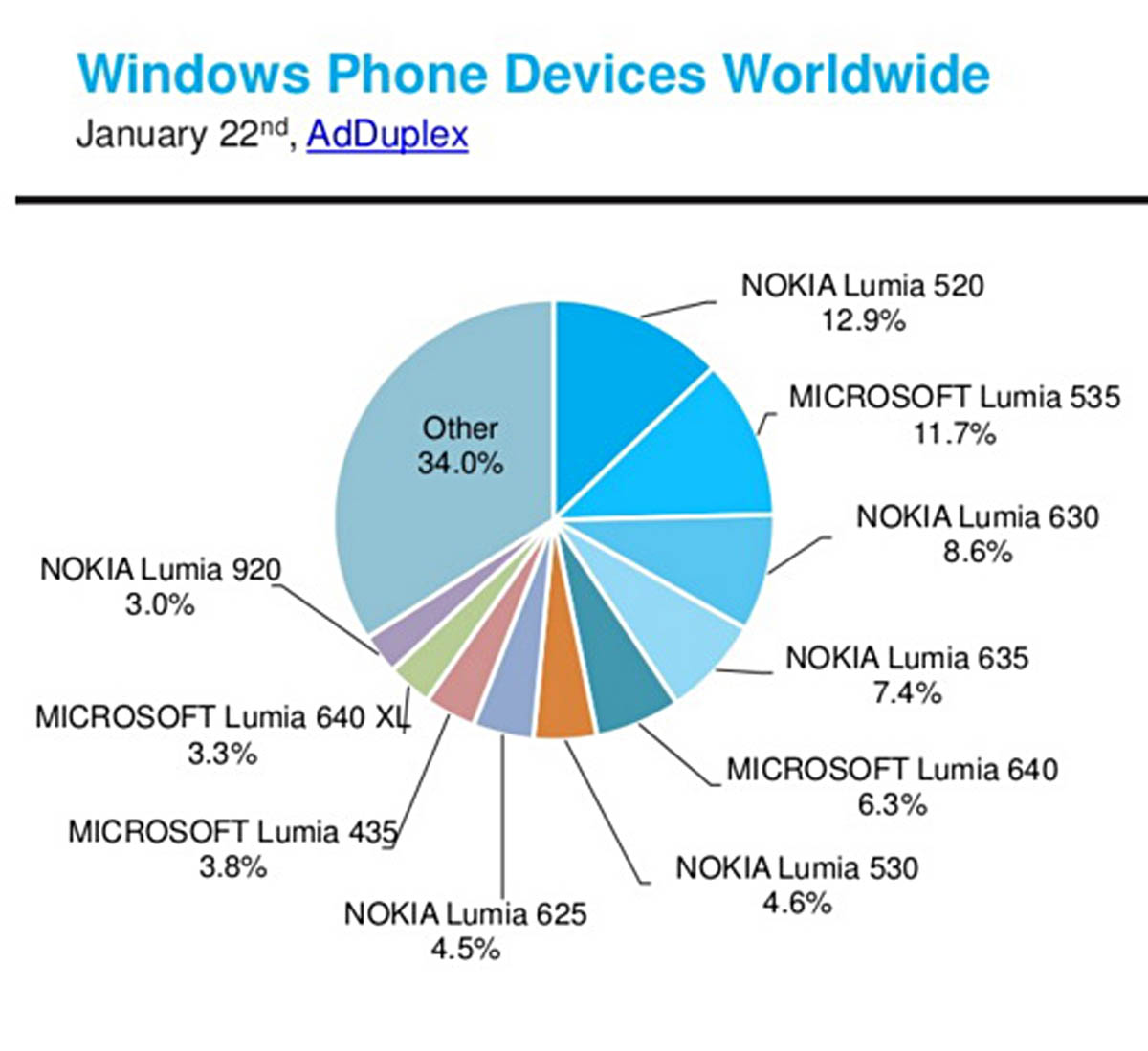 smartphone dùng hệ điều hành windows phone