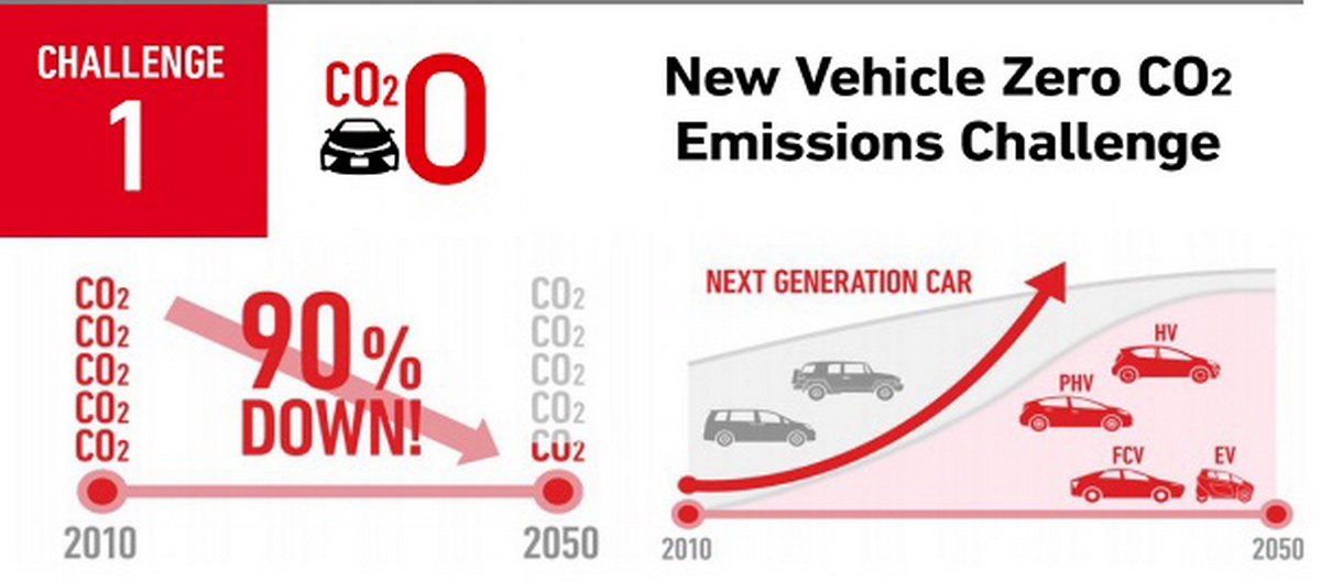 những mục tiêu phát triển bền vững và thách thức của Toyota đến năm 2050