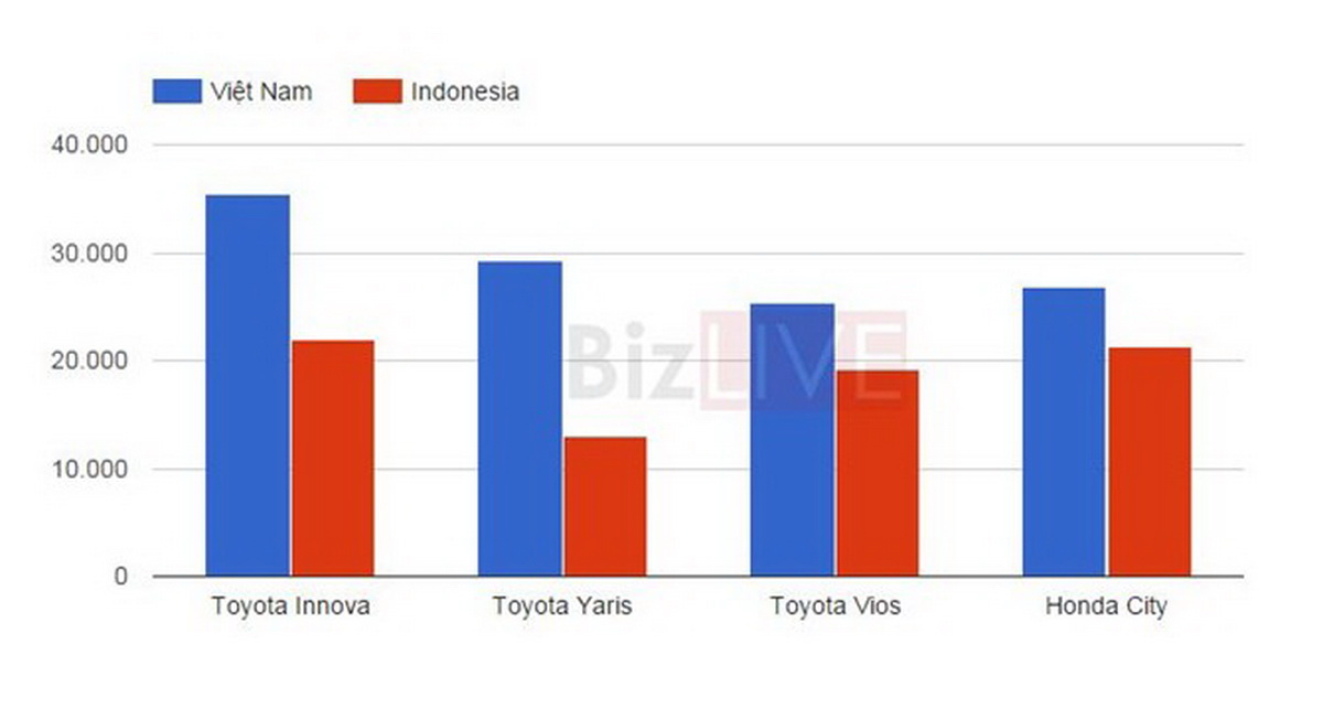biểu đồ chênh lệch giá một số mẫu xe tại việt nam và indonesia
