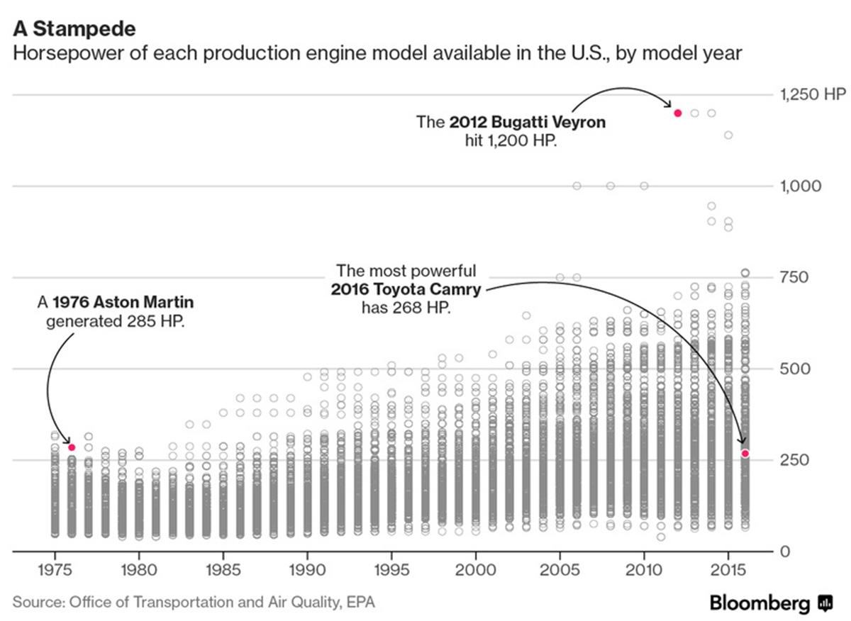 Xe hơi ngày nay công suất tăng gấp đôi so với 40 năm trước 