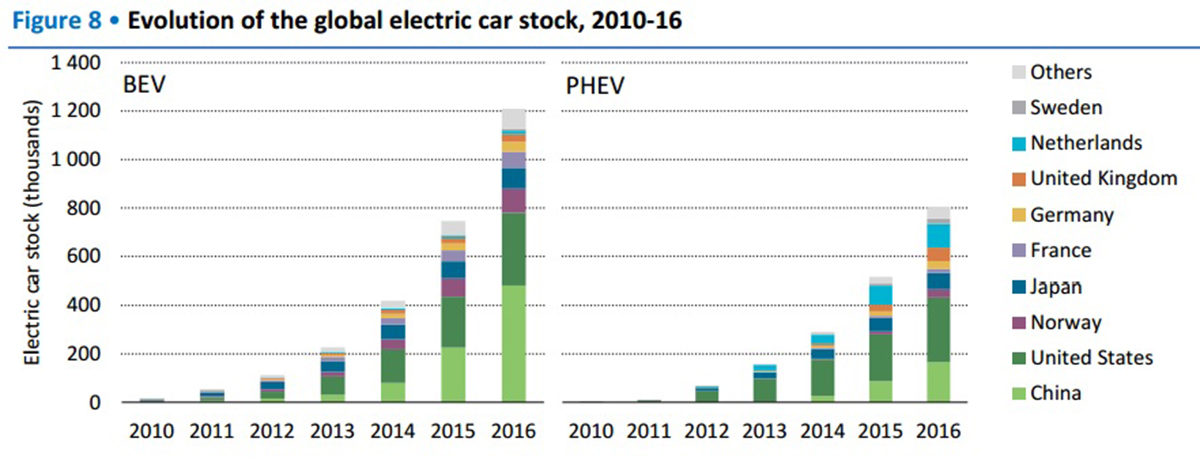 Xe điện đạt doanh số trên 2 triệu sản phẩm 