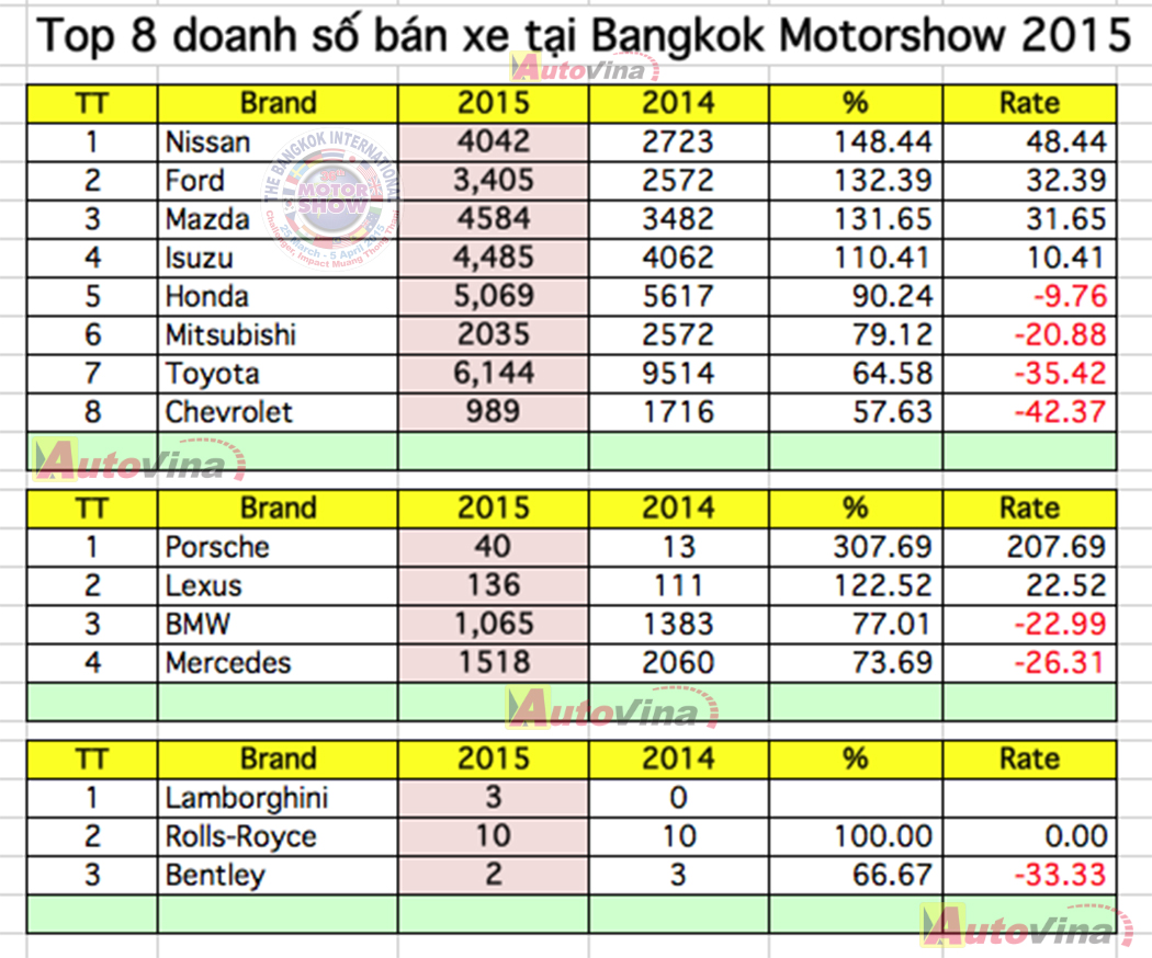 Bangkok Motorshow 2015 Sales