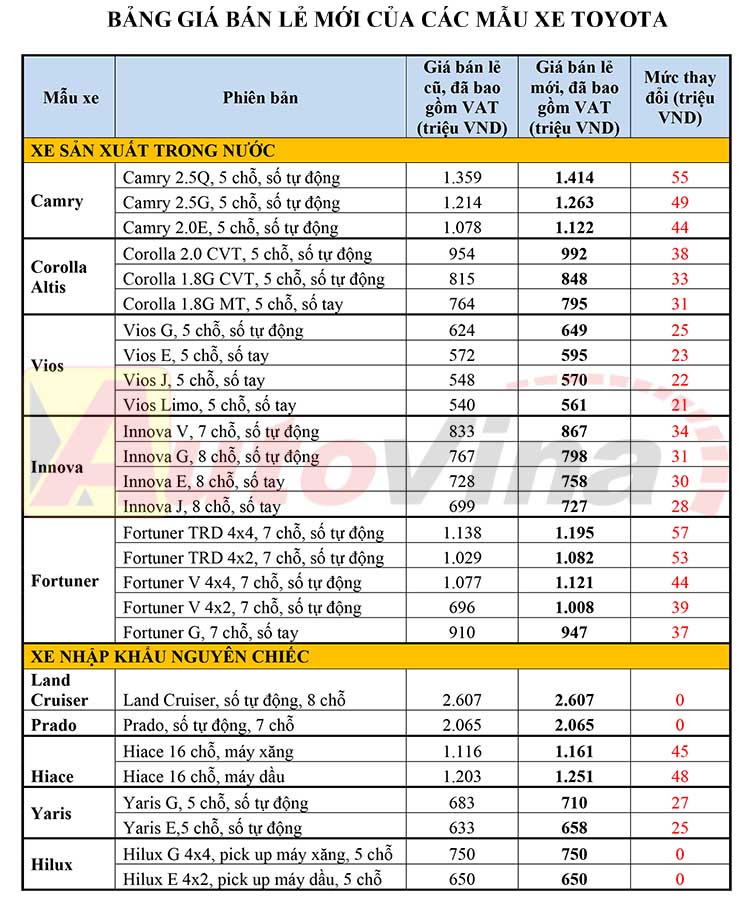 Toyota Việt Nam công bố giá