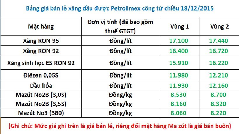 giá xăng dầu giảm