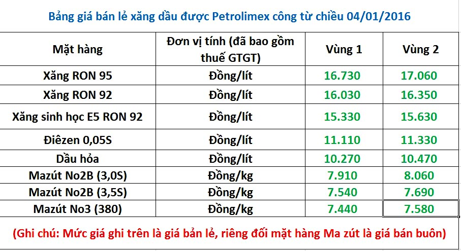 giá bán xăng dầu giảm