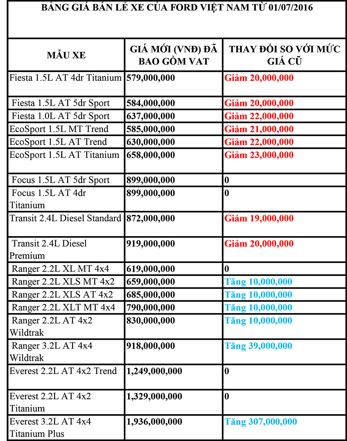 bảng giá bán lẻ xe của Ford Việt Nam từ 01/07/2016