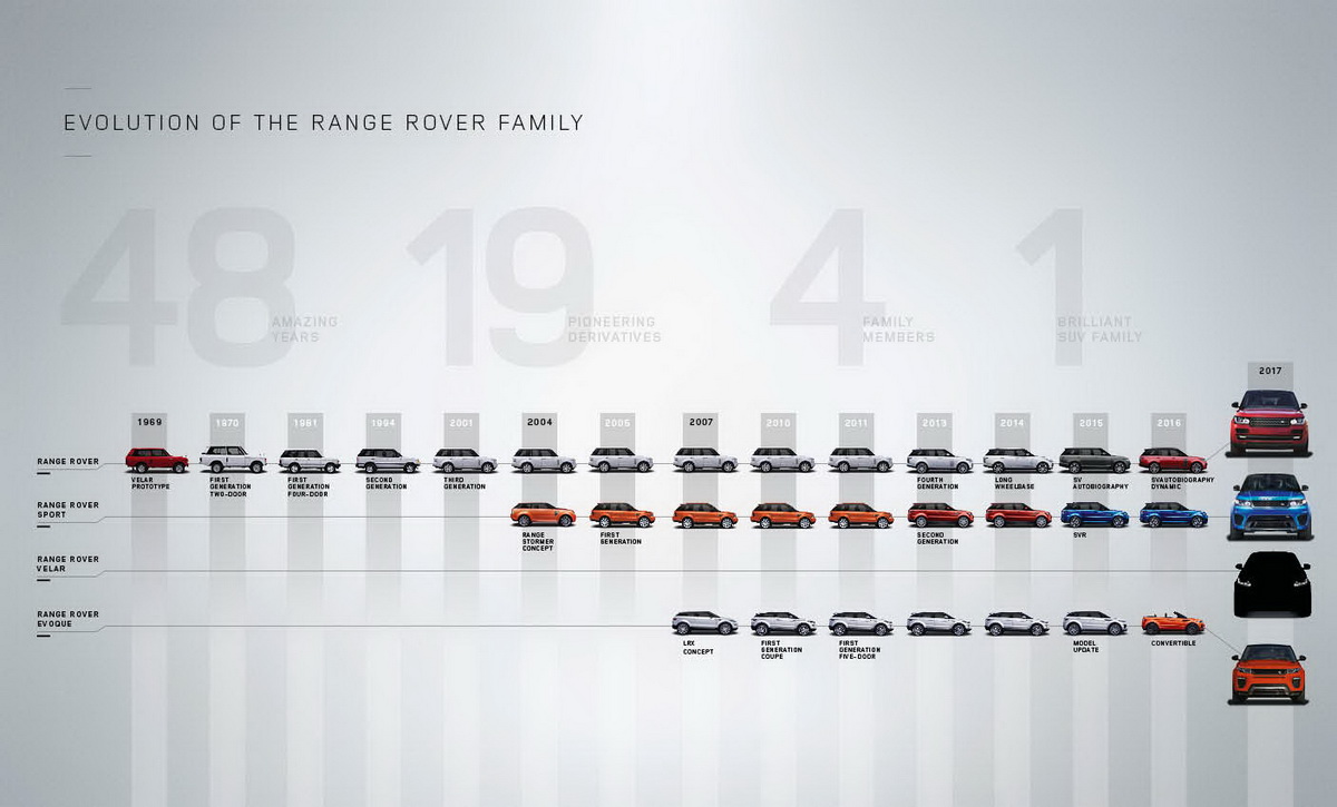 Ranger Rover Velar