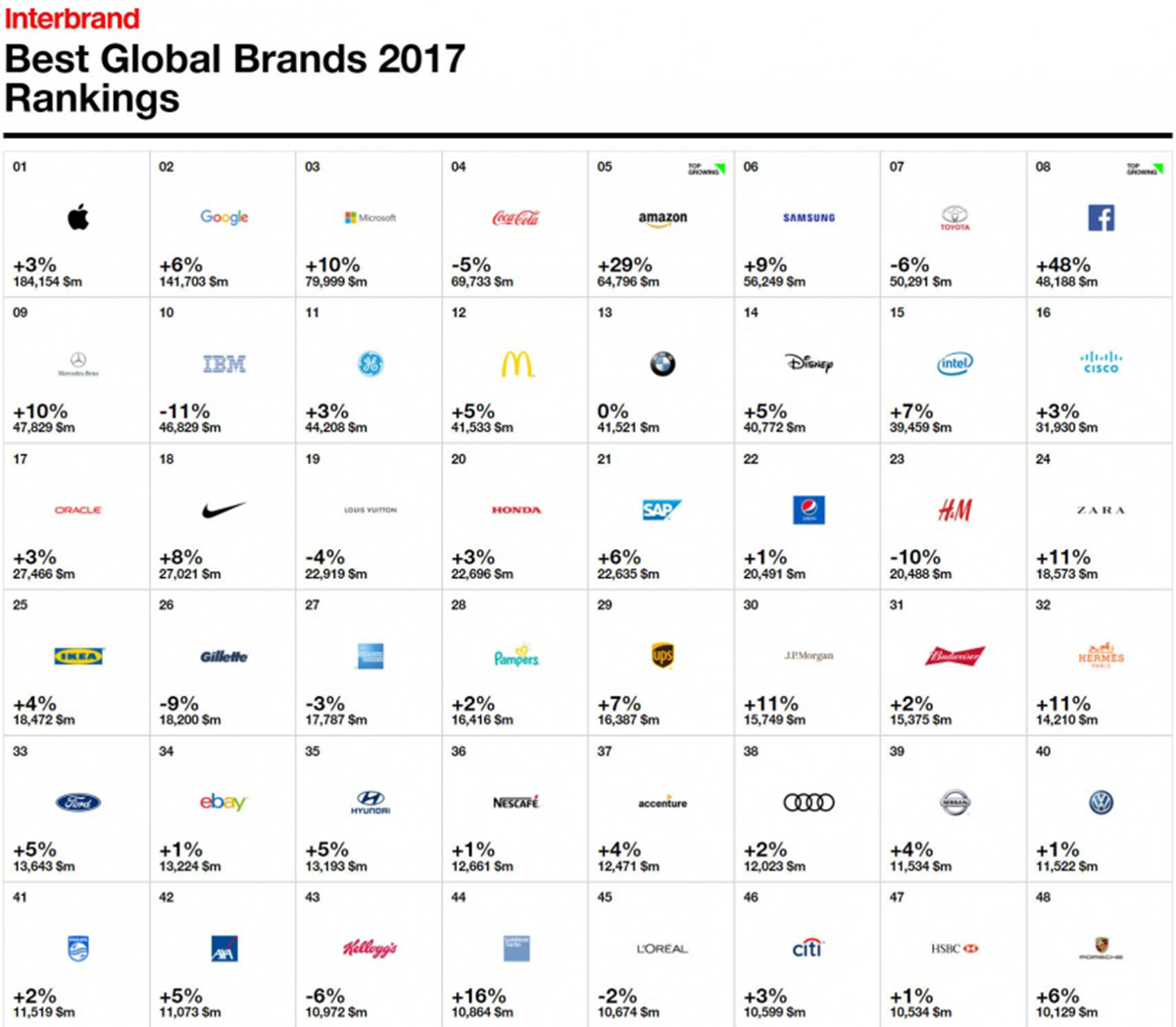 Toyota xếp thứ 1 trong bảng xếp hạng Interbrand 2017