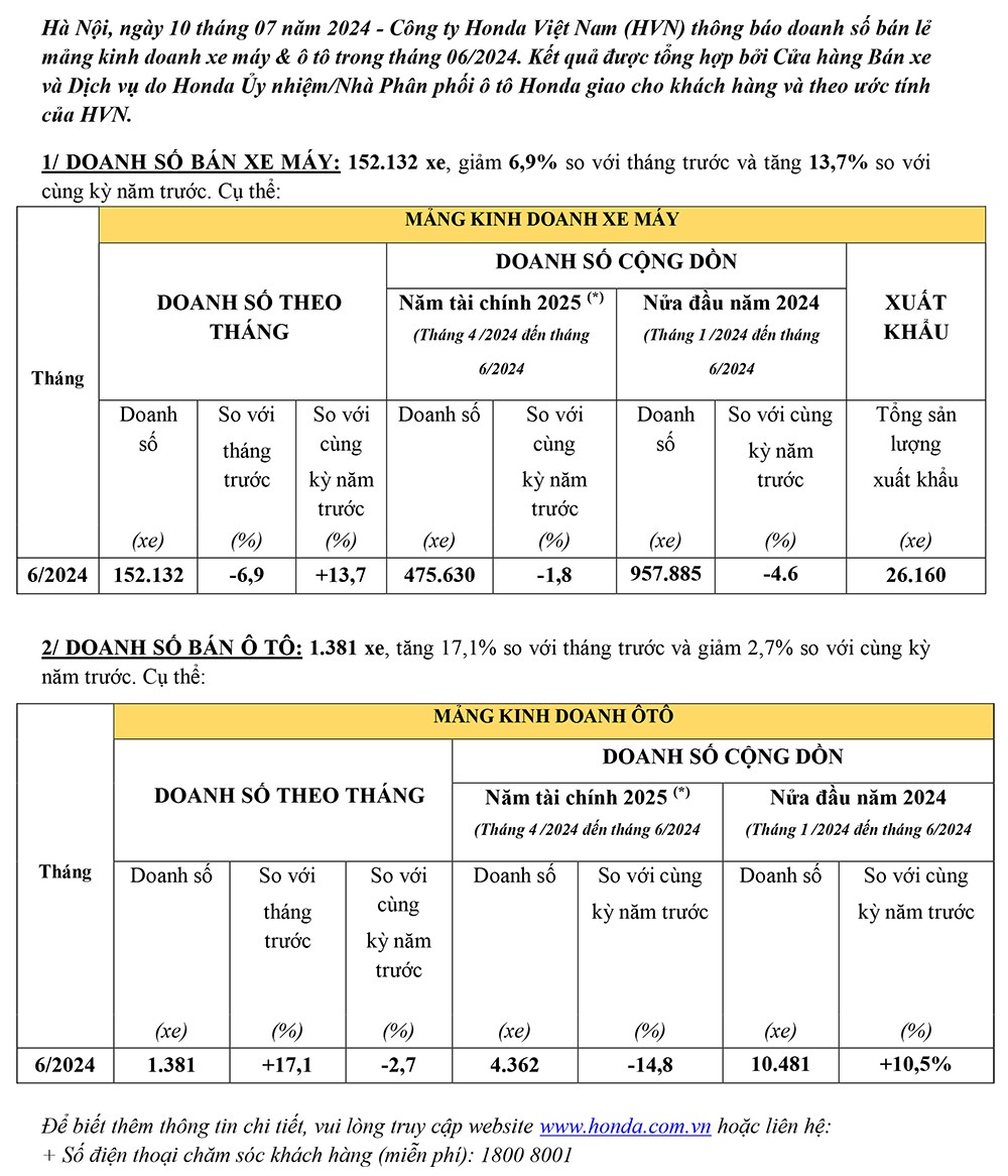 honda-viet-nam-cong-bo-ket-qua-kinh-doanh-thang-06-2024-1-copy-1720606835.jpg