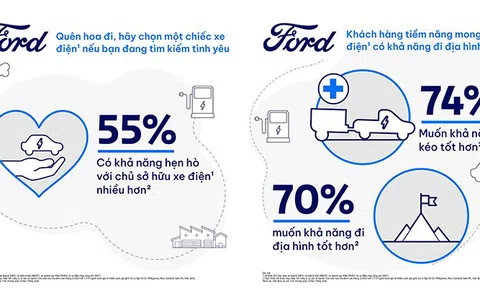 Ford: Xu hướng xe điện, xe hybrid sẽ được ưa chuộng nhất