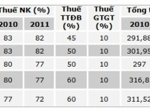 Báo giá mới cho xe Audi năm 2011